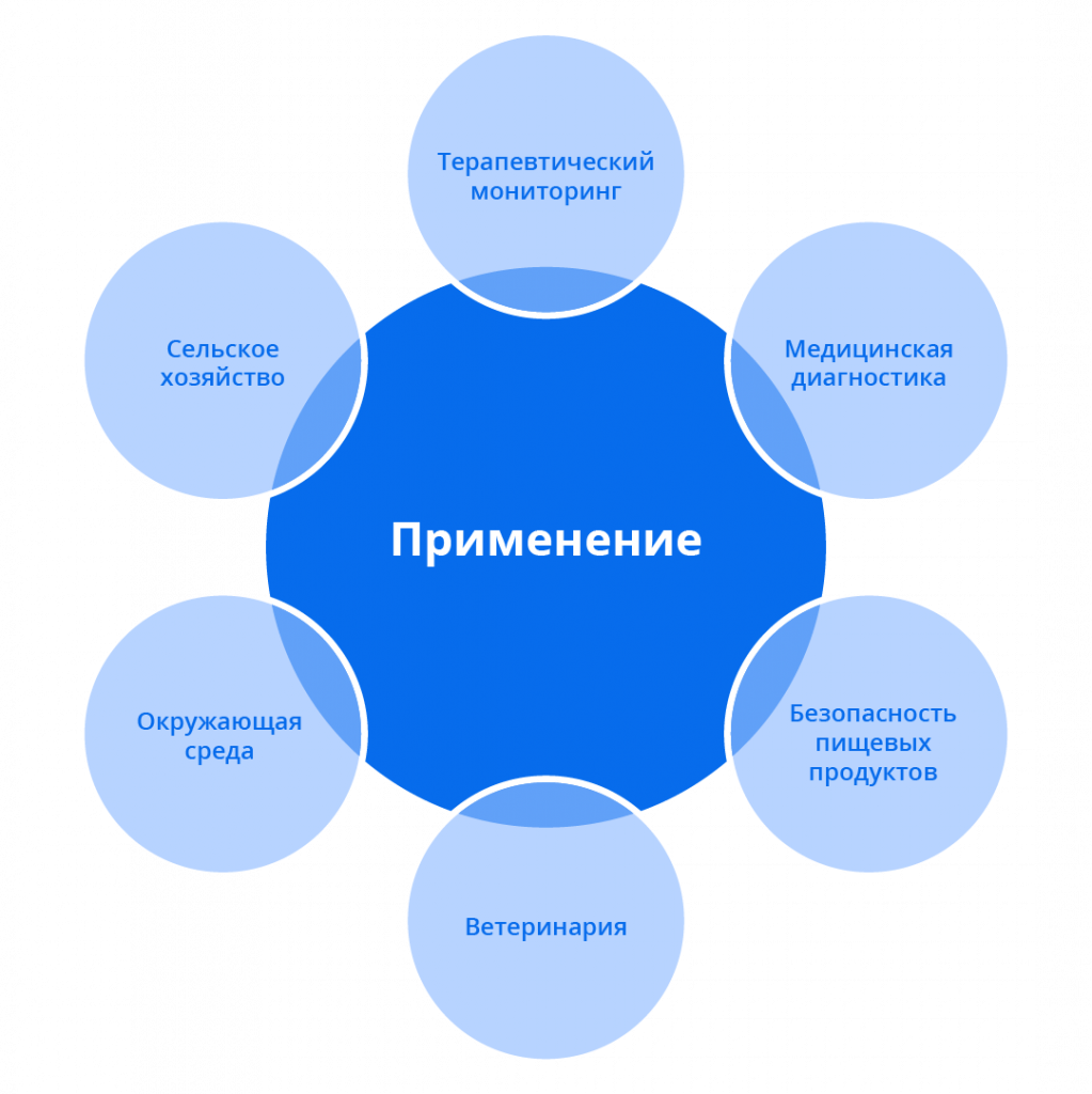 Применение иммунохроматографического анализа. Применение иммунохроматографического анализа.